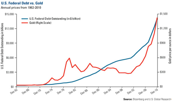 Fed debt vs. gold