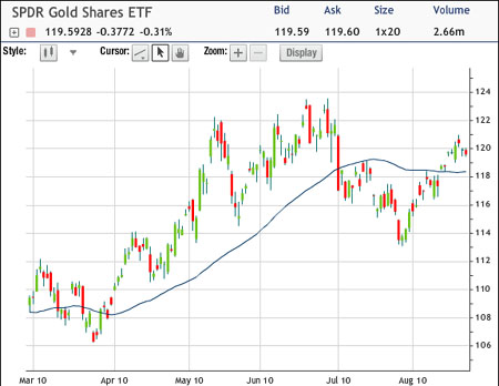 SPDR ETF