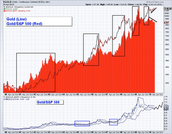 Gold plotted next to the inverse of the USD