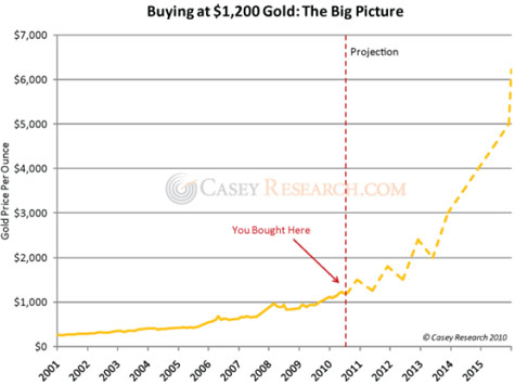 casey research gold