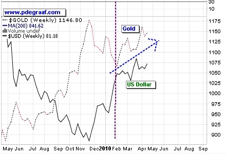 peter_degraaf_gold_silver