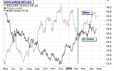 peter_degraaf_gold_silver