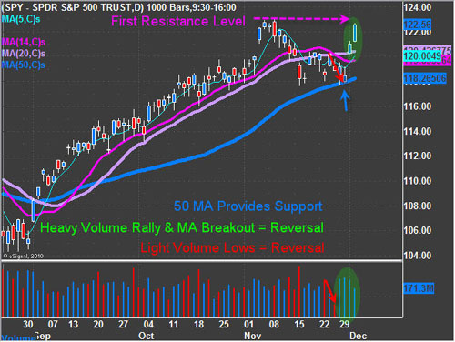 SPY Sept.-Dec.