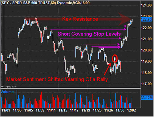 SPY 11/1/10-12/2/10