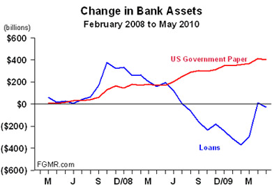 Change in bank assets 2/08 - 5/10