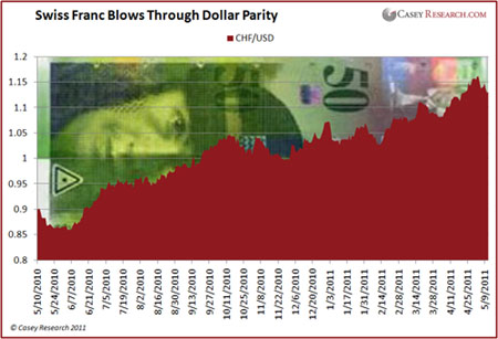 Swiss franc blows through USD parity