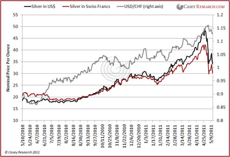 nominal gap in silver pricing