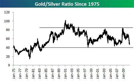Gold:Silver Ratio Since 1975