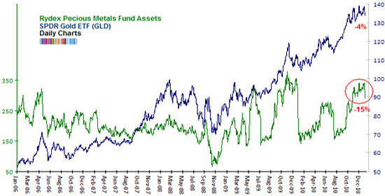 Jordon Roy-Byrne, Gold, Gold Market, Precious Metals