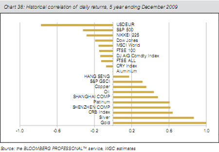 Gold correlation to mainstream assets