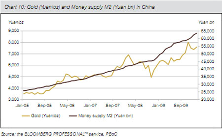 Gold and money supply in China