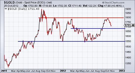 byrne gold investing