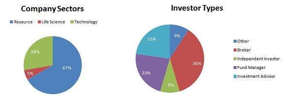 Pie charts