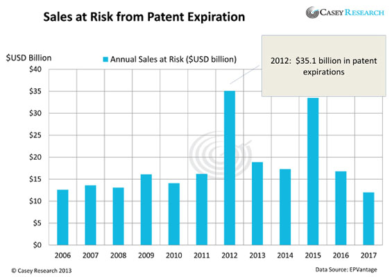 Pharma Patent Cliff Chart