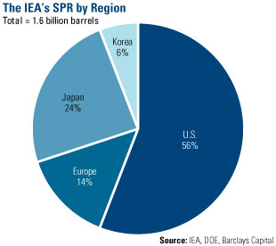 IEA's SPR by region