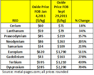 Neodymium Magnets Price Chart