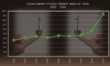 cleantech patents explode
