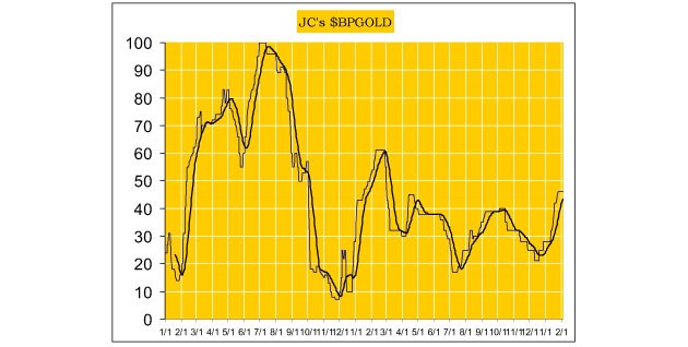 Chan Gold Chart