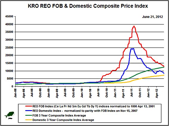 Rare Earth Price Chart