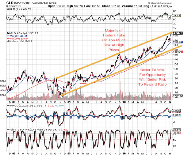 GLD 11/8/10