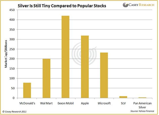 Silver vs. other stocks