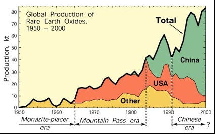 REE production 1950-2000 from the USGS
