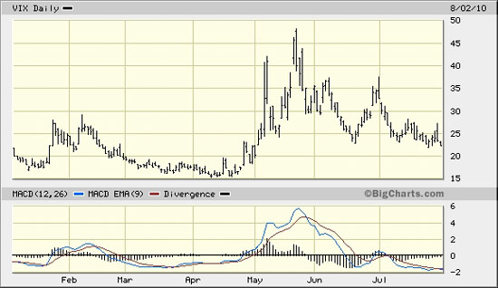 VIX Daily 8/2/10