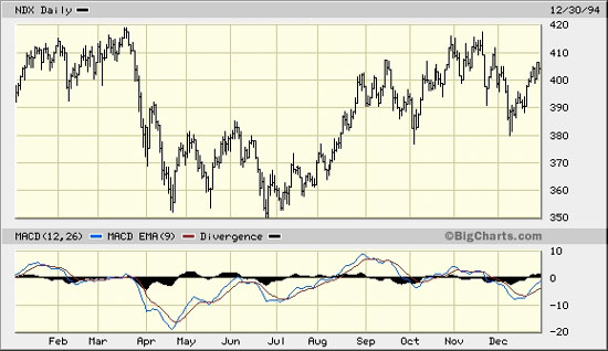 NDX Daily 12/30/94