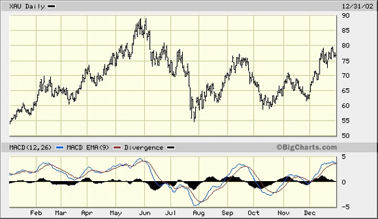 XAU Daily 12/31/02