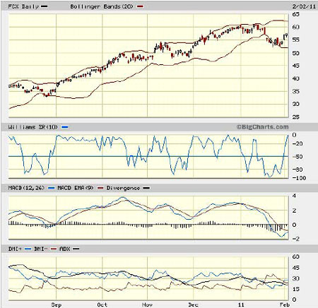 FCX 2/2/11