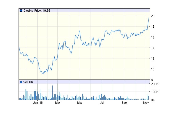 Uuuu Stock Price Chart