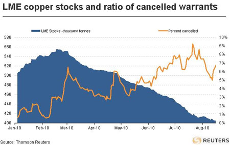 LME Copper Stocks & Ratio of Cancelled Warrants