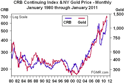 CRB Commodity Index