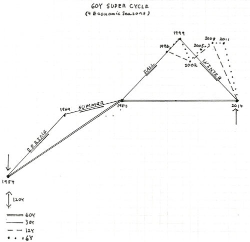 60-year cycle