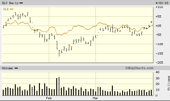 SLV Daily