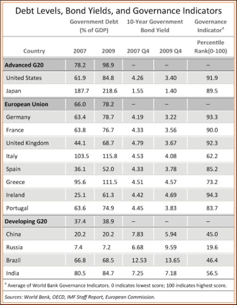 Debt levels, bond yields and governance indicators