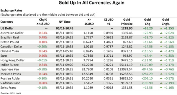 Gold up in all currencies, again