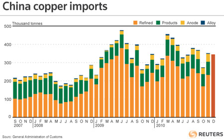 China Copper Imports