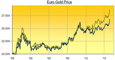 Euro Gold Price