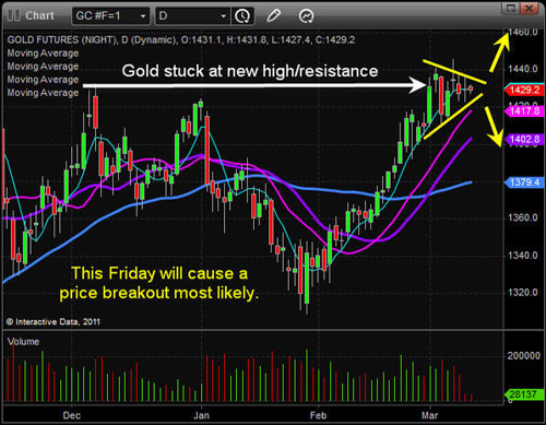 Gold, Gold Price, Investing