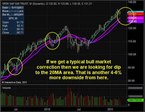 SPY SP500 Weekly