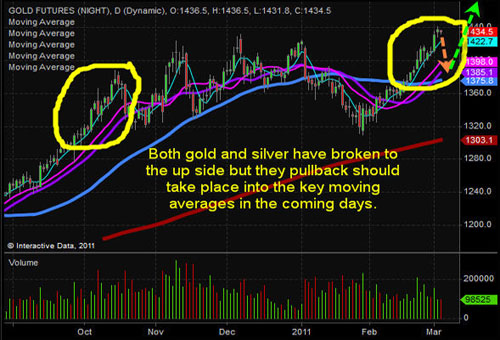 Gold Daily