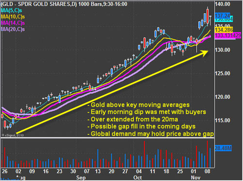 GLD SPDR Gold Shares