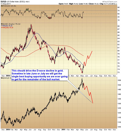 Dollar Index 5/11/11