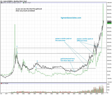 Gold Silver Correlation Chart