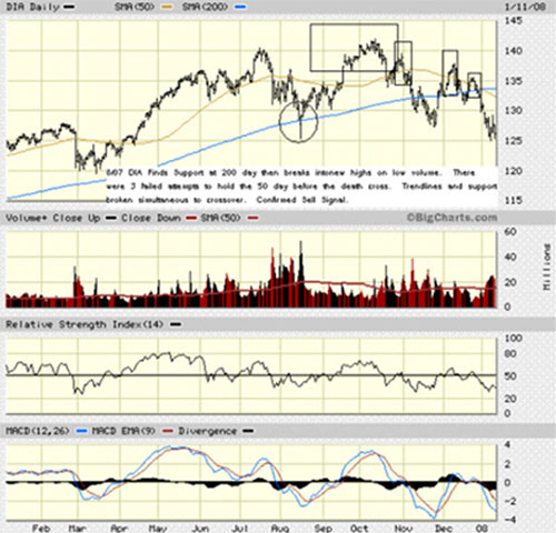 Dow death cross of January 2008