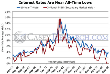 Interest Rates are near all-time lows