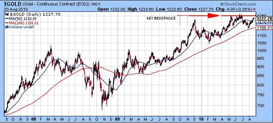 $GOLD 8/20/10