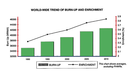 Worldwide trend of burn-up & enrichment