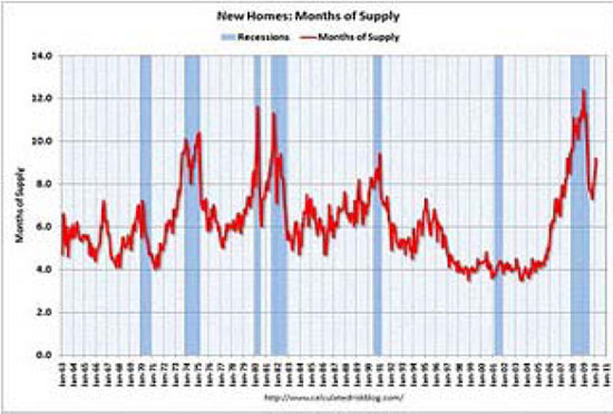 New Homes: Months of Supply